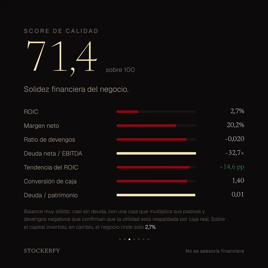 Score de calidad 71,4 sobre 100, con barras de contribución para ROIC 2,7%, margen neto 20,2%, ratio de devengos menos 0,020, deuda neta sobre EBITDA menos 32,7 veces, tendencia del ROIC más 14,6 puntos, conversión de caja 1,40 y deuda sobre patrimonio 0,01. Una nota explica que el balance es muy sólido, casi sin deuda, pero que sobre el capital invertido el negocio rinde solo 2,7%.