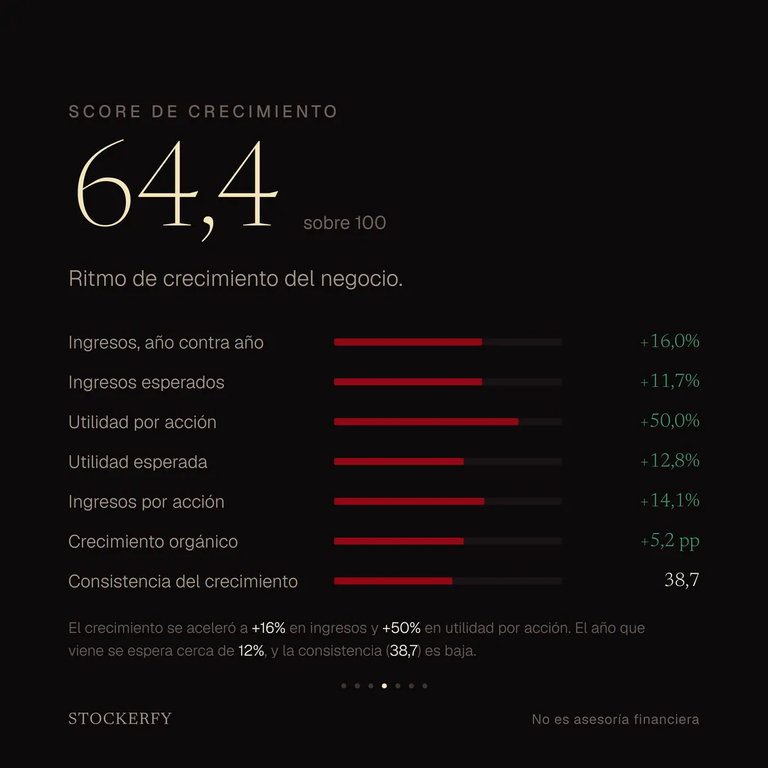 Score de crecimiento 64,4 sobre 100, con barras para ingresos año contra año más 16,0%, ingresos esperados más 11,7%, utilidad por acción más 50,0%, utilidad esperada más 12,8%, ingresos por acción más 14,1%, crecimiento orgánico más 5,2 puntos y consistencia del crecimiento 38,7. Una nota explica que el crecimiento se aceleró al doble que el trimestre anterior, que el año que viene se espera cerca de 12%, y que la consistencia queda baja porque en 2022 y 2023 los ingresos cayeron con fuerza.