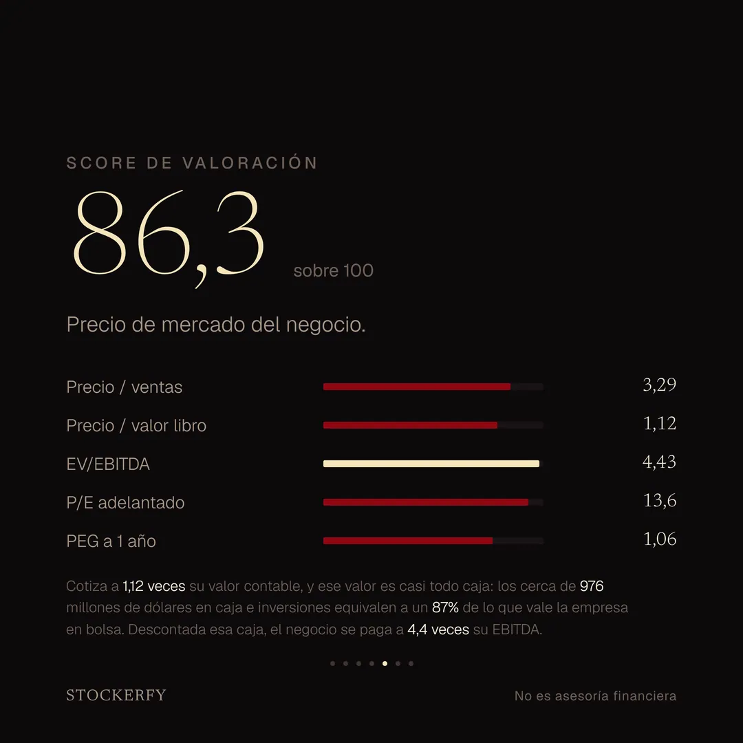 Score de valoración 86,3 sobre 100, donde más barato puntúa más alto, con barras para precio sobre ventas 3,29, precio sobre valor libro 1,12, EV sobre EBITDA 4,43, P/E adelantado 13,6 y PEG a 1 año 1,06. Una nota explica que cotiza a 1,12 veces su valor contable, que ese valor es casi todo caja —unos 976 millones de dólares, un 87% de lo que vale en bolsa—, y que descontada la caja el negocio se paga a 4,4 veces su EBITDA.