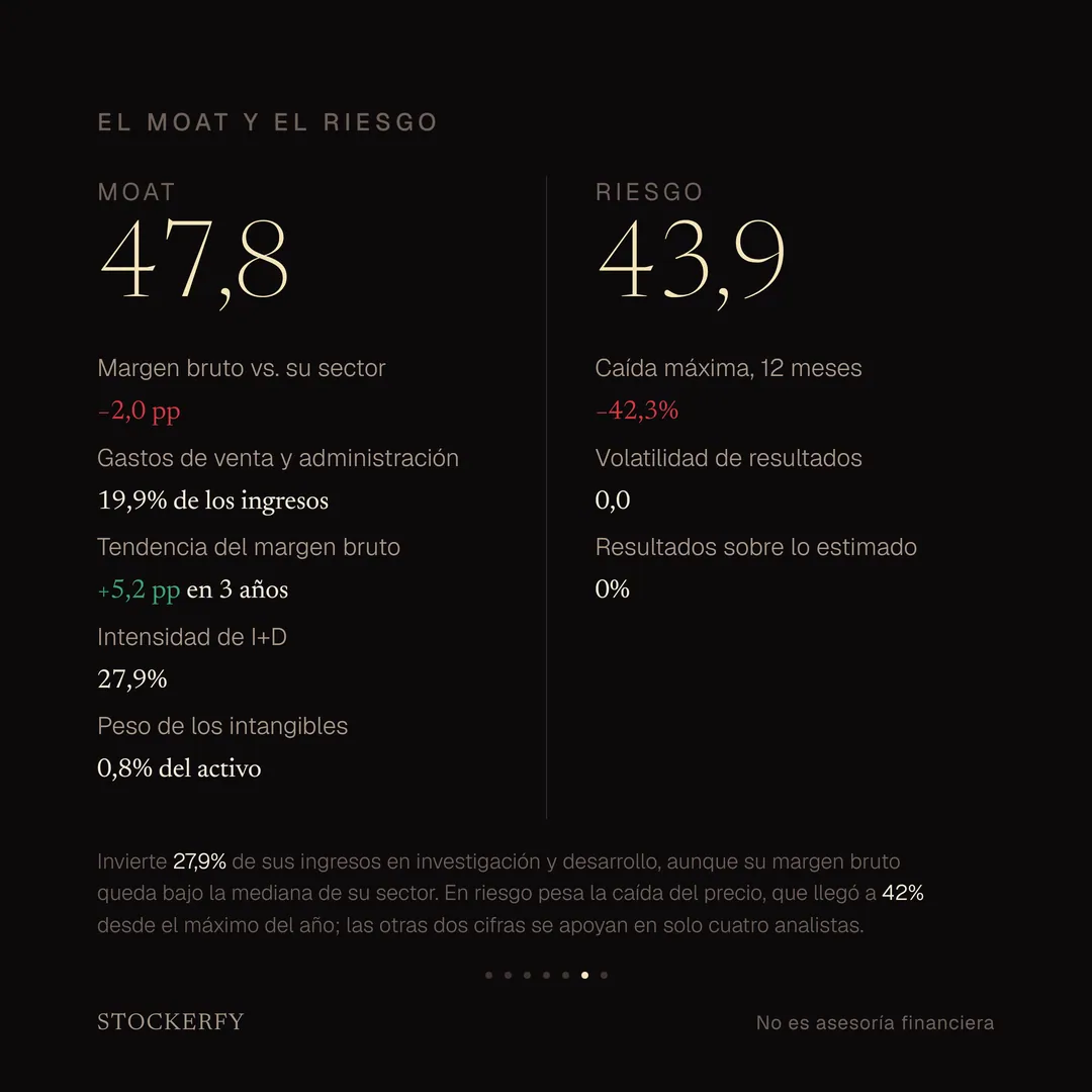 Moat de Tuya, 47,8 sobre 100: margen bruto 2,0 puntos bajo su sector, en rojo; gastos de venta y administración 19,9% de los ingresos; tendencia del margen bruto más 5,2 puntos en tres años, en verde; intensidad de investigación y desarrollo 27,9%; y peso de los intangibles 0,8% del activo. Al lado, Riesgo 43,9: caída máxima en doce meses menos 42,3%, en rojo; volatilidad de resultados 0,0; y resultados sobre lo estimado 0%. Una nota explica que invierte fuerte en investigación y desarrollo, que en riesgo lo que pesa es la caída del precio, y que las otras dos cifras de riesgo se apoyan en solo cuatro analistas.