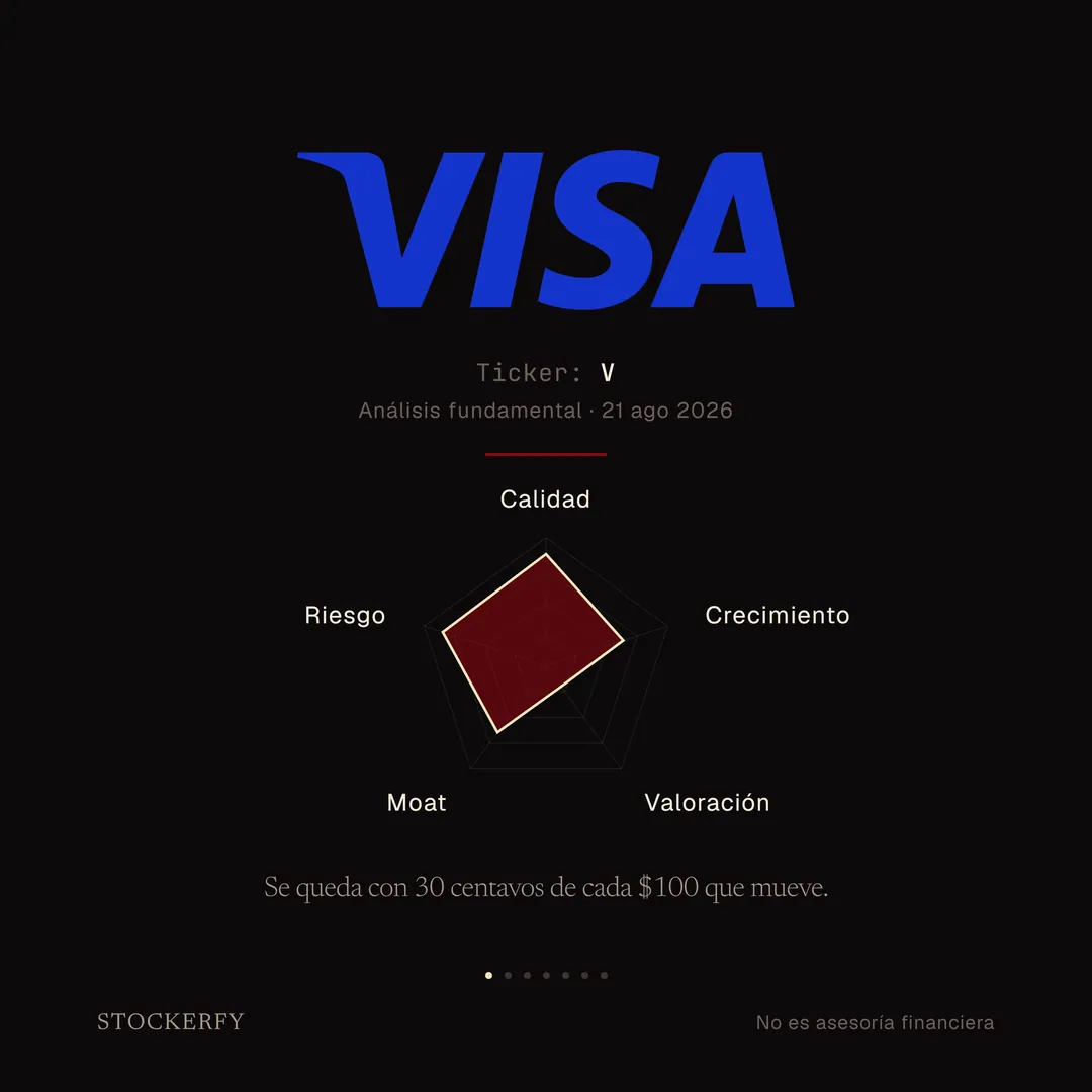 Sobre fondo oscuro, arriba el wordmark VISA en letras grandes color azul. Debajo, en letra pequeña, ticker V y análisis fundamental del 21 de agosto de 2026. Tras una línea separadora, un gráfico de radar de cinco ejes en el que calidad y riesgo quedan muy altos, moat y crecimiento en la mitad, y valoración se hunde casi hasta el centro. Cierra el titular: se queda con 30 centavos de cada 100 dólares que mueve.
