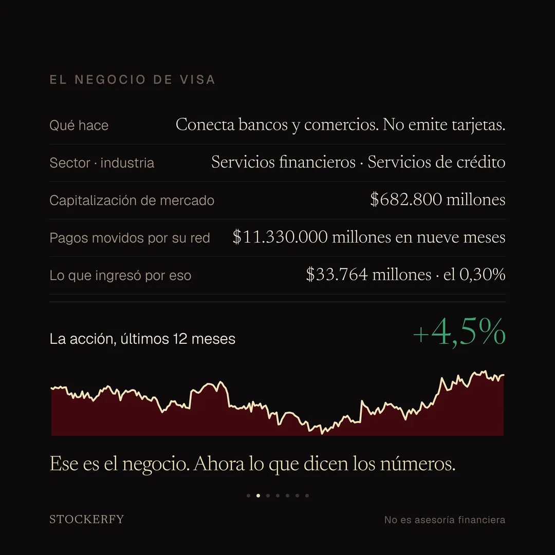 Tabla titulada El negocio de Visa: qué hace, conecta bancos y comercios, no emite tarjetas; sector, servicios financieros y servicios de crédito; capitalización de mercado, 682.800 millones de dólares; pagos que pasaron por su red, 11.330.000 millones de dólares en nueve meses; lo que ingresó por eso, 33.764 millones de dólares, el 0,30%. Una fila destacada indica que la acción subió 4,5% en los últimos doce meses, en verde, seguida de un gráfico de línea con relleno burdeos que muestra el precio bajando desde el otoño hasta un mínimo hacia mitad de la ventana y recuperándose después hasta terminar algo por encima del punto de partida.