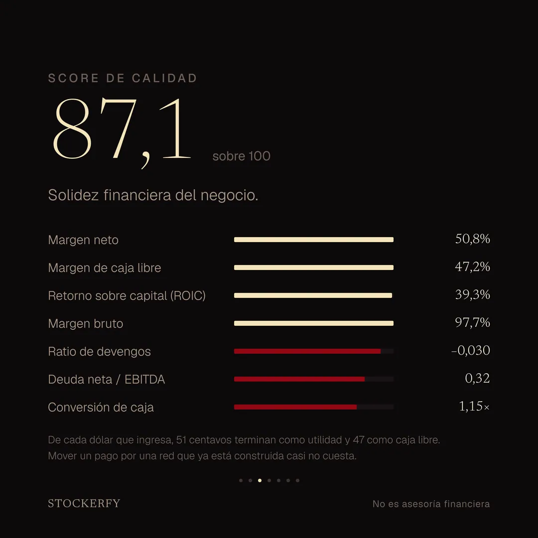 Score de calidad 87,1 sobre 100, con barras para margen neto 50,8%, margen de caja libre 47,2%, retorno sobre capital invertido 39,3%, margen bruto 97,7%, ratio de devengos menos 0,030, deuda neta sobre EBITDA 0,32 y conversión de caja 1,15 veces. Una nota explica que de cada dólar que ingresa, 51 centavos terminan como utilidad y 47 como caja libre, y que mover un pago por una red ya construida casi no cuesta.