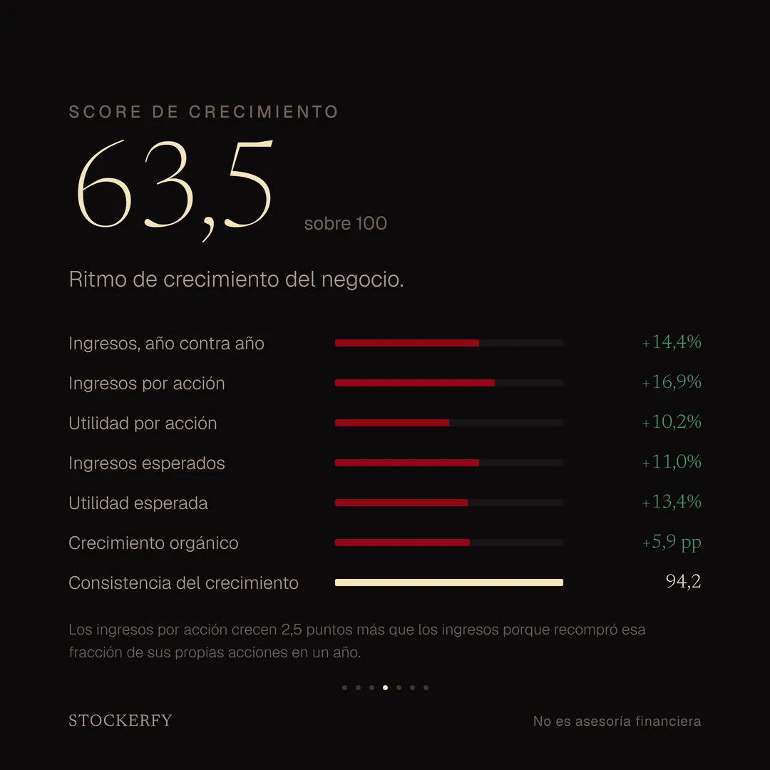 Score de crecimiento 63,5 sobre 100, con barras para ingresos año contra año más 14,4%, ingresos por acción más 16,9%, utilidad por acción más 10,2%, ingresos esperados más 11,0%, utilidad esperada más 13,4%, crecimiento orgánico más 5,9 puntos y consistencia del crecimiento 94,2. Una nota explica que los ingresos por acción crecen 2,5 puntos más que los ingresos porque la empresa recompró esa fracción de sus propias acciones en un año.