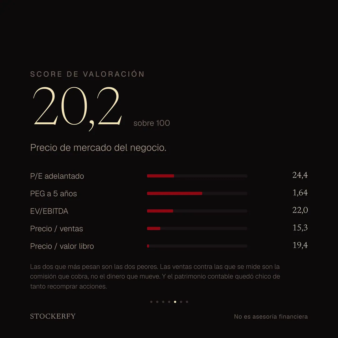 Score de valoración 20,2 sobre 100, donde más barato puntúa más alto, con barras para P/E adelantado 24,4, PEG a 5 años 1,64, EV sobre EBITDA 22,0, precio sobre ventas 15,3 y precio sobre valor libro 19,4. Una nota explica que las dos métricas que más pesan son las dos peores, que las ventas contra las que se mide son la comisión que cobra y no el dinero que mueve, y que el patrimonio contable quedó chico de tanto recomprar acciones.