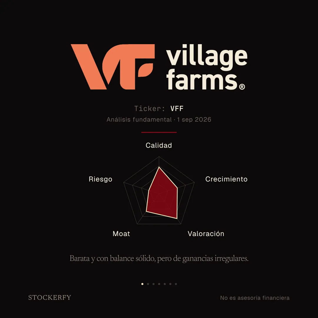 Sobre fondo oscuro, el logotipo de Village Farms: el monograma VF con una hoja, en color coral, y al lado la palabra village farms en dos líneas, en crema. Después, en letra pequeña, ticker VFF y análisis fundamental del 1 de septiembre de 2026. Tras una línea separadora, un gráfico de radar de cinco ejes donde valoración es el más largo, calidad y moat llegan a la zona media y riesgo es el más corto. Cierra el titular: barata y con balance sólido, pero de ganancias irregulares.