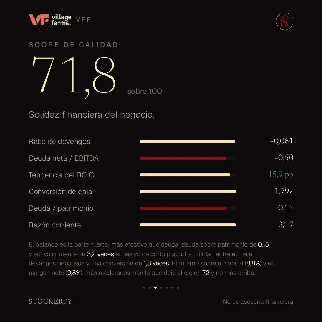 Score de calidad 71,8 sobre 100, con barras para ratio de devengos menos 0,061, deuda neta sobre EBITDA menos 0,50, tendencia del ROIC más 15,9 puntos, conversión de caja 1,79 veces, deuda sobre patrimonio 0,15 y razón corriente 3,17. Una nota explica que el balance es la parte fuerte, con más efectivo que deuda, poca deuda sobre patrimonio y un activo corriente de 3,2 veces el pasivo de corto plazo, que la utilidad entra en caja, y que el retorno sobre el capital, del 8,8%, y el margen neto, del 9,8%, más moderados, son lo que deja el eje en 72 y no más arriba.
