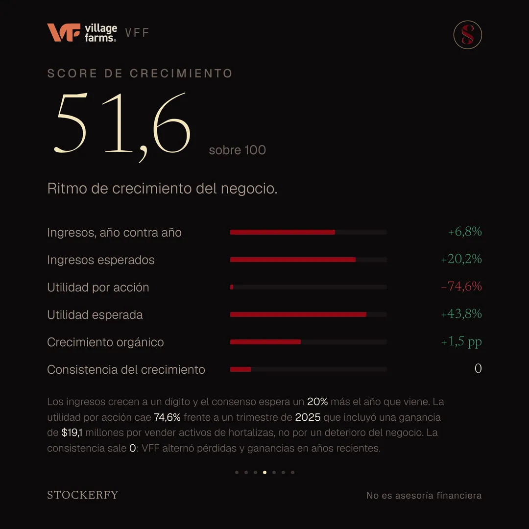 Score de crecimiento 51,6 sobre 100, con barras para ingresos año contra año más 6,8%, ingresos esperados más 20,2%, utilidad por acción menos 74,6% en rojo, utilidad esperada más 43,8%, crecimiento orgánico más 1,5 puntos y consistencia del crecimiento 0. Una nota explica que los ingresos crecen a un dígito y el consenso espera un 20% más el año que viene, que la utilidad por acción cae 74,6% frente a un trimestre de 2025 que incluyó una ganancia de 19,1 millones de dólares por vender activos de hortalizas y no por un deterioro del negocio, y que la consistencia sale 0 porque la empresa alternó pérdidas y ganancias en años recientes.