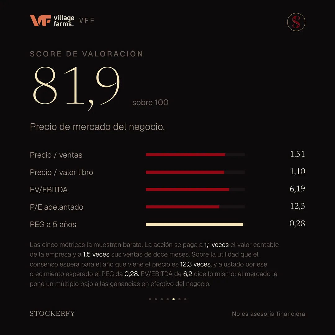 Score de valoración 81,9 sobre 100, donde más barato puntúa más alto, con barras para precio sobre ventas 1,51, precio sobre valor libro 1,10, EV sobre EBITDA 6,19, P/E adelantado 12,3 y PEG a 5 años 0,28. Una nota explica que las cinco métricas la muestran barata, que se paga a 1,1 veces el valor contable de la empresa y a 1,5 veces sus ventas de doce meses, que sobre la utilidad esperada el precio es 12,3 veces y el PEG da 0,28, y que el EV sobre EBITDA de 6,2 dice lo mismo.