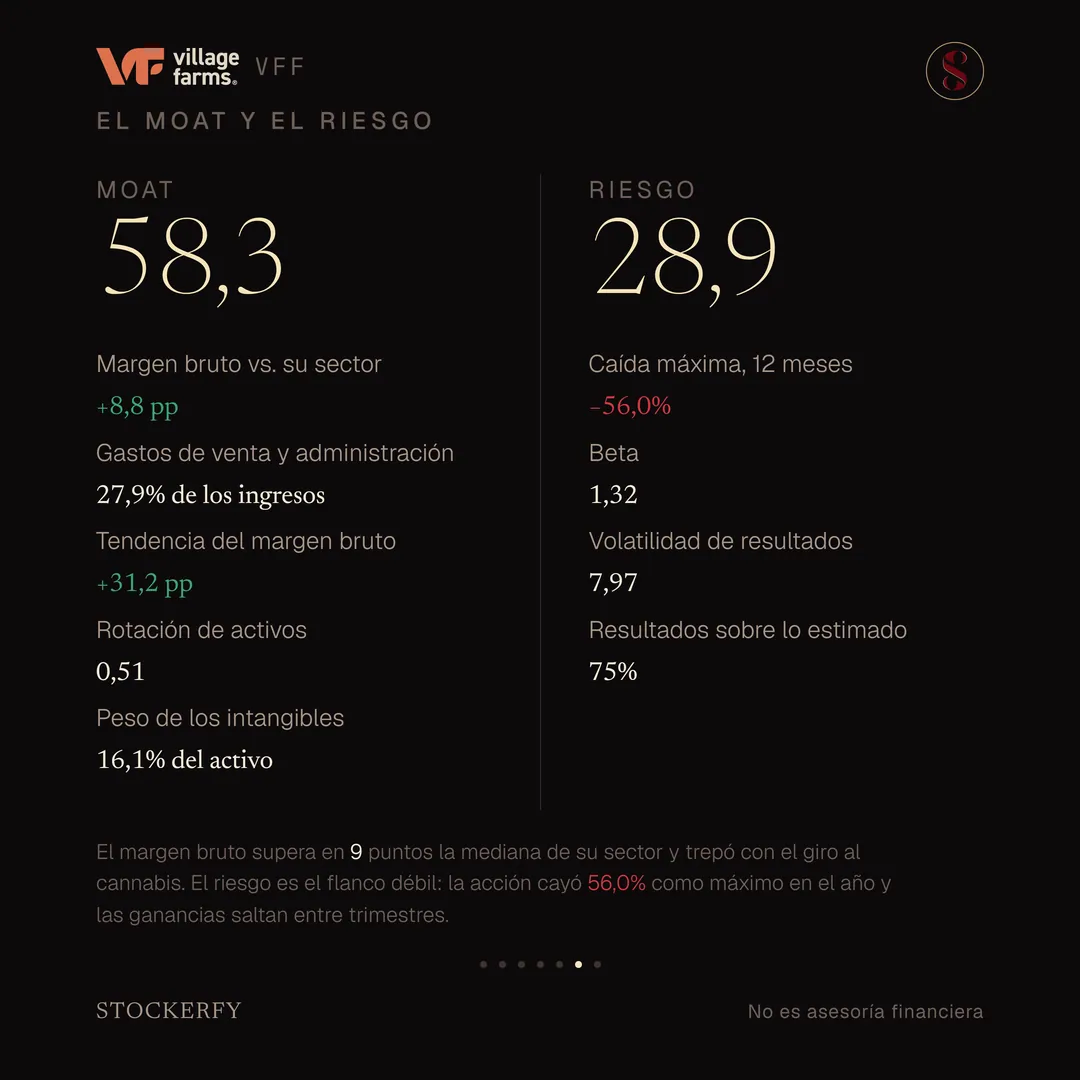 Moat de Village Farms, 58,3 sobre 100: margen bruto 8,8 puntos sobre su sector, en verde; gastos de venta y administración 27,9% de los ingresos; tendencia del margen bruto más 31,2 puntos, en verde; rotación de activos 0,51; y peso de los intangibles 16,1% del activo. Al lado, Riesgo 28,9: caída máxima en doce meses menos 56,0%, en rojo; beta 1,32; volatilidad de resultados 7,97; y resultados sobre lo estimado en el 75% de sus últimos reportes. Una nota explica que el margen bruto supera en 9 puntos la mediana de su sector y trepó con el giro al cannabis, y que el riesgo es el flanco débil: la acción cayó como máximo 56% en el año y las ganancias saltan entre trimestres.