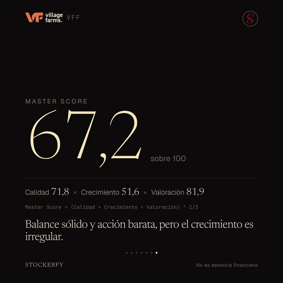 Master Score de Village Farms en grande, 67,2 sobre 100, con el desglose Calidad 71,8 por Crecimiento 51,6 por Valoración 81,9 y la ecuación que dice que el Master Score es la raíz cúbica del producto de los tres. Cierra con el titular: balance sólido y acción barata, pero el crecimiento es irregular.