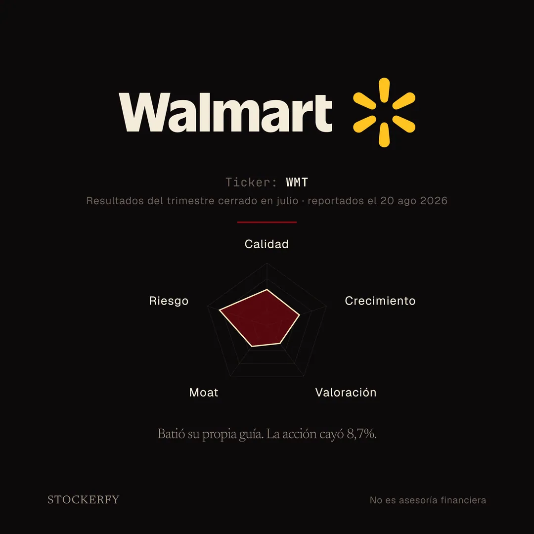 Sobre fondo oscuro, arriba el logotipo de Walmart en crema con su chispa amarilla intacta. Debajo, en letra pequeña, ticker WMT y resultados del trimestre cerrado en julio, reportados el 20 de agosto de 2026. Tras una línea separadora, un gráfico de radar de cinco ejes en el que riesgo y calidad se acercan al borde exterior, crecimiento queda en la zona media, y valoración y moat se hunden hacia el centro. Cierra el titular: batió su propia guía, la acción cayó 8,7%.