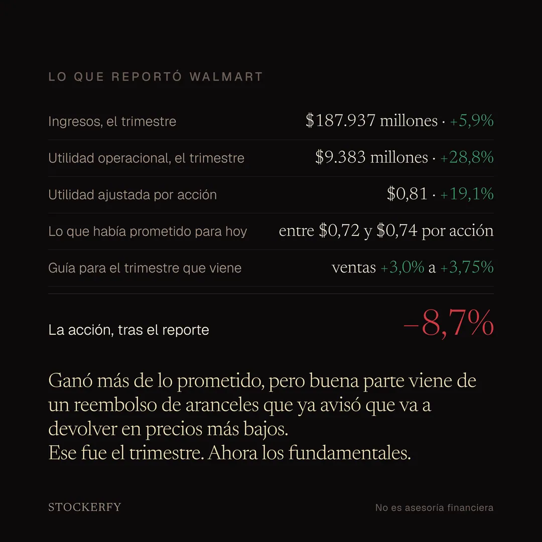 Tabla titulada Lo que reportó Walmart: ingresos del trimestre, 187.937 millones de dólares, un 5,9% más, en verde; utilidad operacional del trimestre, 9.383 millones, un 28,8% más, en verde; utilidad ajustada por acción, 0,81 dólares, un 19,1% más, en verde; lo que había prometido para hoy, entre 0,72 y 0,74 dólares por acción; guía para el trimestre que viene, ventas entre 3,0% y 3,75% más. Una fila destacada indica que la acción cayó 8,7% tras el reporte, en rojo.