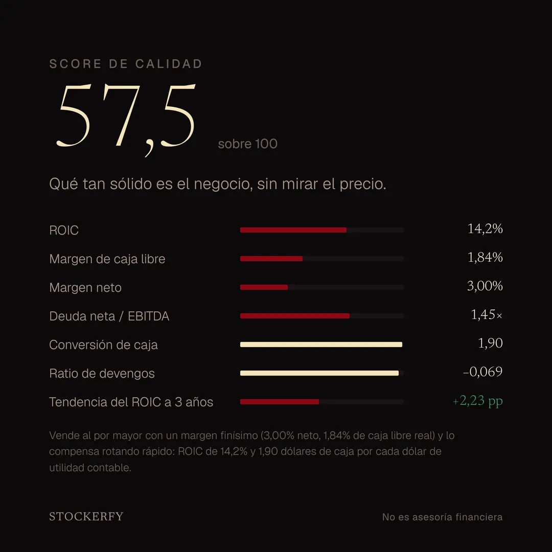 Score de calidad 57,5 sobre 100, con barras para ROIC 14,2%, margen de caja libre 1,84%, margen neto 3,00%, deuda neta sobre EBITDA 1,45 veces, conversión de caja 1,90, ratio de devengos menos 0,069 y tendencia del ROIC a 3 años más 2,23 puntos. Una nota explica que vende al por mayor con un margen finísimo y lo compensa rotando rápido su capital.