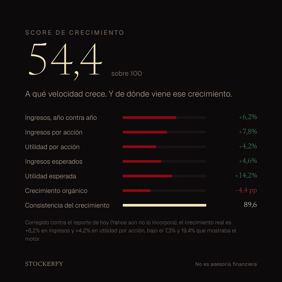 Score de crecimiento 54,4 sobre 100, con barras para ingresos año contra año más 6,2%, ingresos por acción más 7,8%, utilidad por acción más 4,2%, ingresos esperados más 4,6%, utilidad esperada más 14,2%, crecimiento orgánico menos 4,4 puntos y consistencia del crecimiento 89,6. Una nota explica que, corregido contra el reporte de hoy que Yahoo aún no incorpora, el crecimiento real es más bajo que el que mostraba el motor.