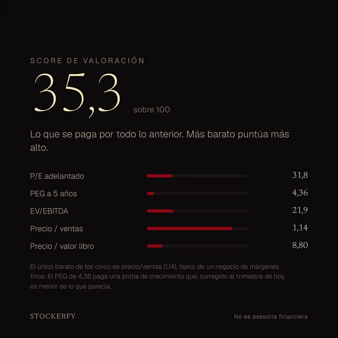 Score de valoración 35,3 sobre 100, donde más barato puntúa más alto, con barras para P/E adelantado 31,8, PEG a 5 años 4,36, EV sobre EBITDA 21,9, precio sobre ventas 1,14 y precio sobre valor libro 8,80. Una nota explica que el único barato de los cinco es precio sobre ventas, típico de un negocio de márgenes finos, y que el PEG paga una prima de crecimiento menor a la que parecía.