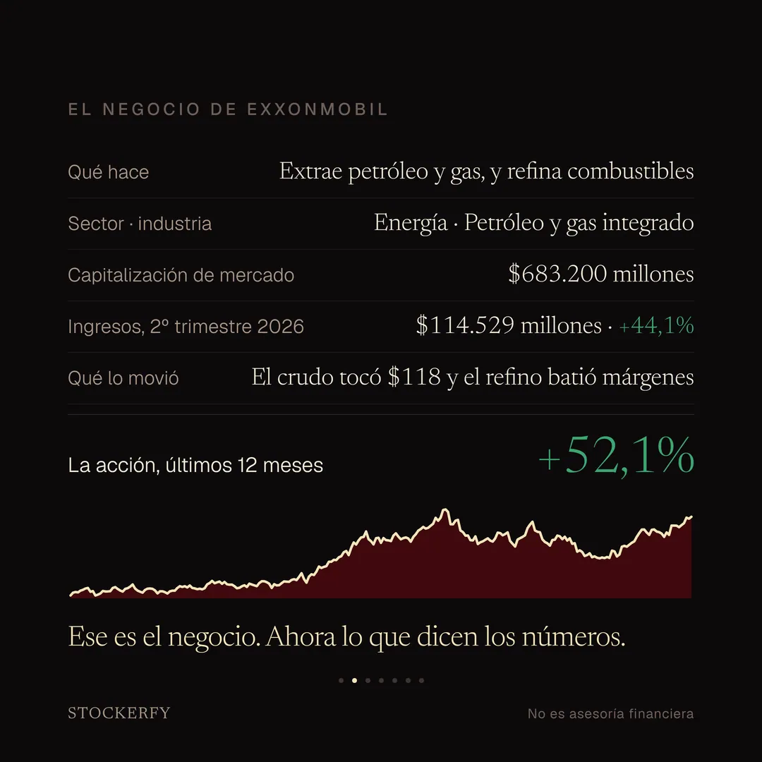Tabla titulada El negocio de ExxonMobil: qué hace, extrae petróleo y gas, y refina combustibles; sector, energía y petróleo y gas integrado; capitalización de mercado, 683.200 millones de dólares; ingresos del segundo trimestre de 2026, 114.529 millones de dólares, un 44,1% más, en verde; qué lo movió, el crudo tocó 118 dólares y el refino batió márgenes. Una fila destacada indica que la acción subió 52,1% en los últimos doce meses, en verde, seguida de un gráfico de línea con relleno burdeos que muestra el precio subiendo durante casi todo el año, con un máximo hacia marzo, una caída hasta junio y una recuperación final.
