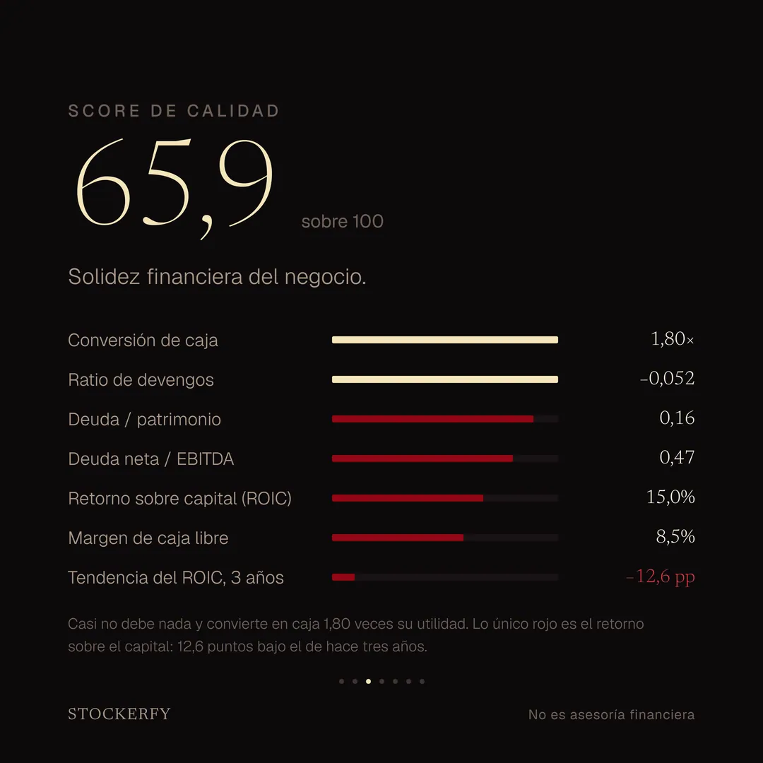 Score de calidad 65,9 sobre 100, con barras para conversión de caja 1,80 veces, ratio de devengos menos 0,052, deuda sobre patrimonio 0,16, deuda neta sobre EBITDA 0,47, retorno sobre capital invertido 15,0%, margen de caja libre 8,5% y tendencia del retorno sobre capital a tres años menos 12,6 puntos, la única fila en rojo. Una nota explica que casi no debe nada y que convierte en caja 1,80 veces su utilidad.