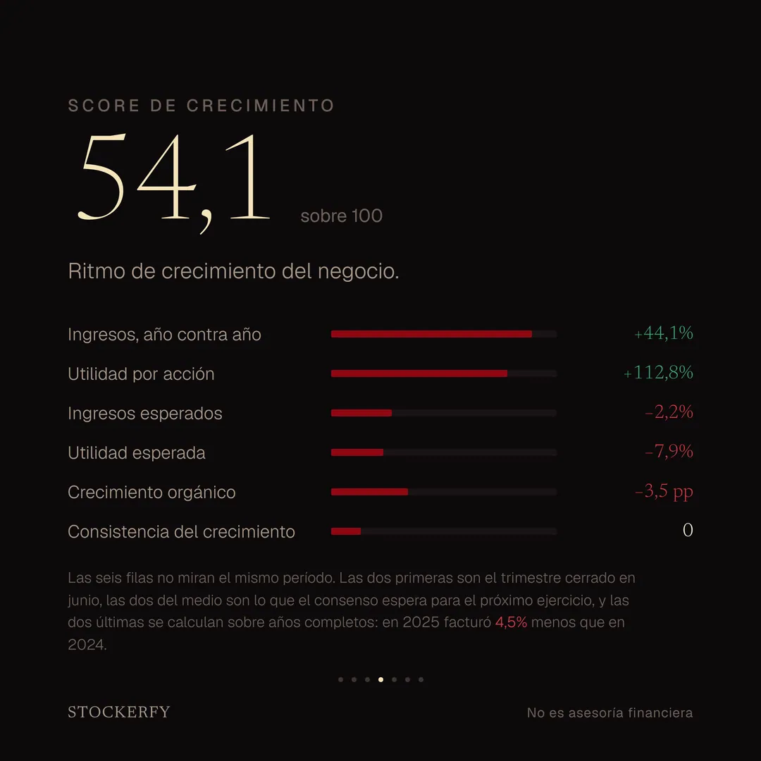 Score de crecimiento 54,1 sobre 100, con barras para ingresos año contra año más 44,1%, utilidad por acción más 112,8%, ingresos esperados menos 2,2%, utilidad esperada menos 7,9%, crecimiento orgánico menos 3,5 puntos y consistencia del crecimiento cero. Una nota explica que las seis filas no miran el mismo período: las dos primeras son el trimestre cerrado en junio, las dos del medio son lo que espera el consenso para el próximo ejercicio, y las dos últimas se calculan sobre años completos, en los que 2025 facturó 4,5% menos que 2024.