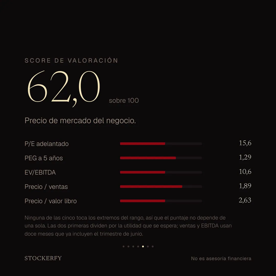 Score de valoración 62,0 sobre 100, donde más barato puntúa más alto, con barras para P/E adelantado 15,6, PEG a 5 años 1,29, EV sobre EBITDA 10,6, precio sobre ventas 1,89 y precio sobre valor libro 2,63. Una nota explica que ninguna de las cinco toca los extremos del rango, que las dos primeras dividen por la utilidad que se espera, y que ventas y EBITDA usan doce meses que ya incluyen el trimestre de junio.