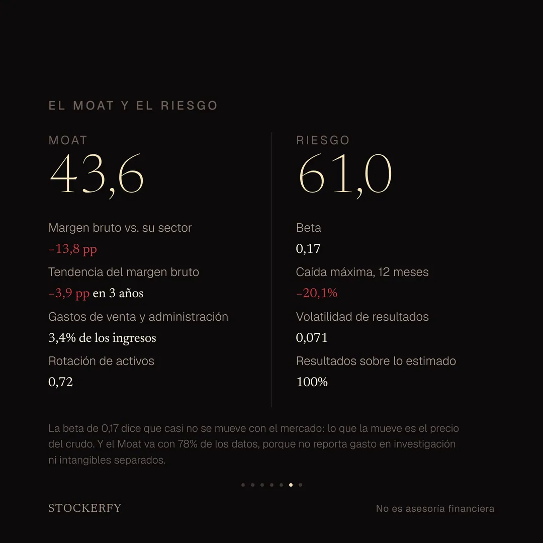 Moat de ExxonMobil, 43,6 sobre 100: margen bruto 13,8 puntos bajo su sector, tendencia del margen bruto menos 3,9 puntos en tres años, gastos de venta y administración 3,4% de los ingresos, y rotación de activos 0,72. Al lado, Riesgo 61,0: beta 0,17, caída máxima en doce meses menos 20,1%, volatilidad de resultados 0,071 y resultados sobre lo estimado en el 100% de sus reportes. Una nota explica que la beta de 0,17 significa que casi no se mueve con el mercado porque lo que la mueve es el precio del crudo, y que el moat va con 78% de los datos porque la empresa no reporta gasto en investigación ni intangibles separados.